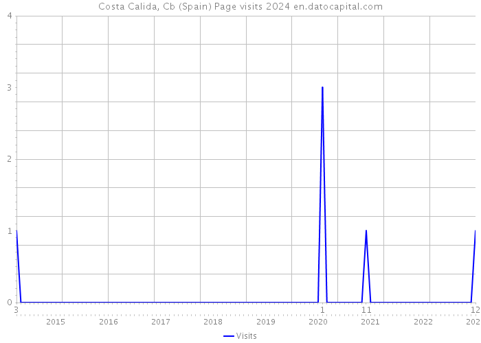 Costa Calida, Cb (Spain) Page visits 2024 