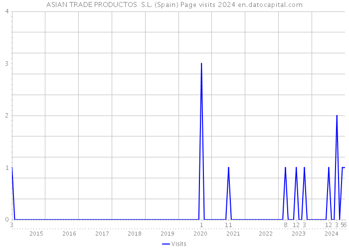 ASIAN TRADE PRODUCTOS S.L. (Spain) Page visits 2024 