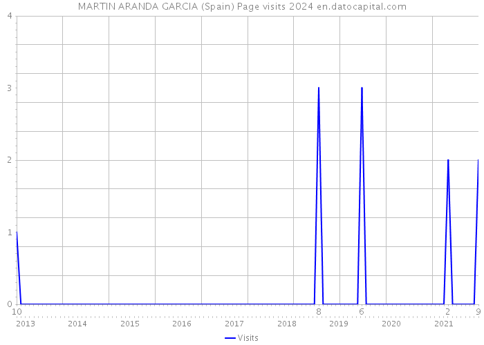 MARTIN ARANDA GARCIA (Spain) Page visits 2024 