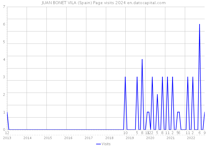 JUAN BONET VILA (Spain) Page visits 2024 