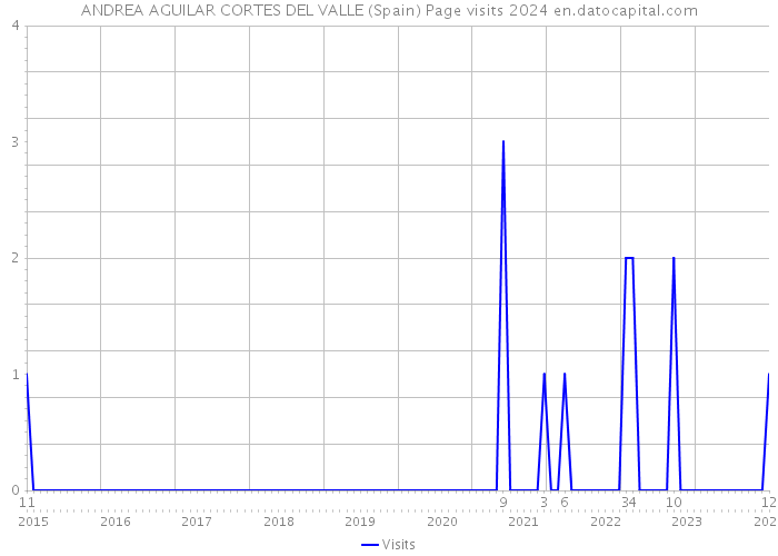 ANDREA AGUILAR CORTES DEL VALLE (Spain) Page visits 2024 