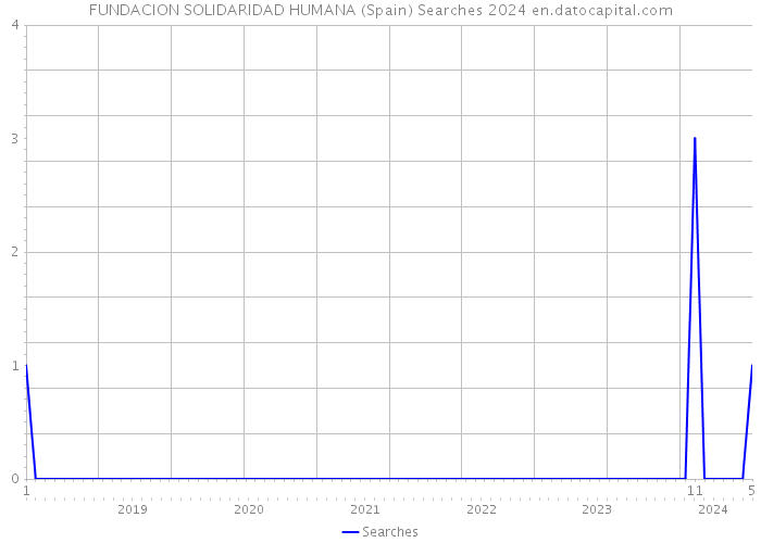 FUNDACION SOLIDARIDAD HUMANA (Spain) Searches 2024 