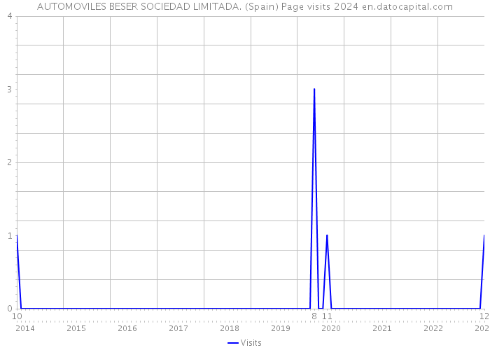 AUTOMOVILES BESER SOCIEDAD LIMITADA. (Spain) Page visits 2024 