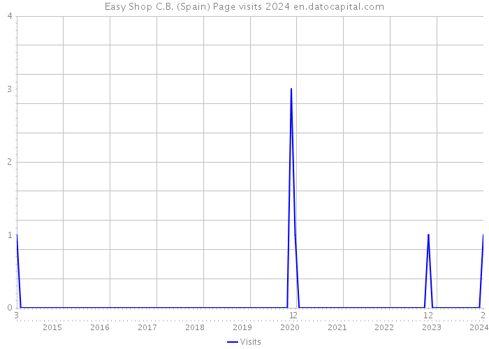 Easy Shop C.B. (Spain) Page visits 2024 
