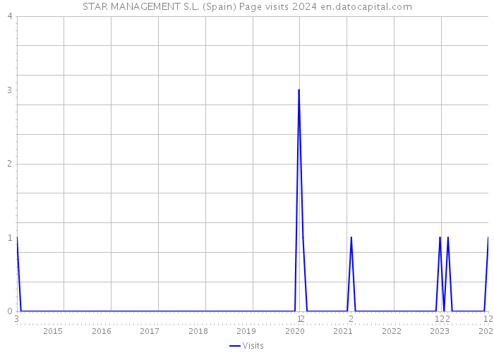 STAR MANAGEMENT S.L. (Spain) Page visits 2024 