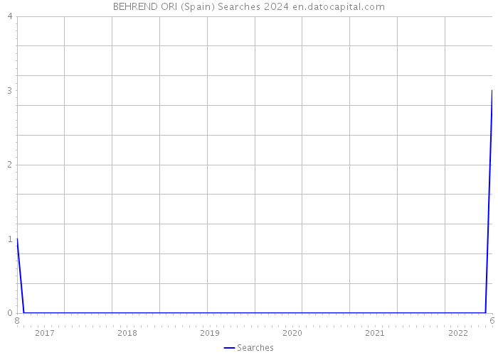 BEHREND ORI (Spain) Searches 2024 