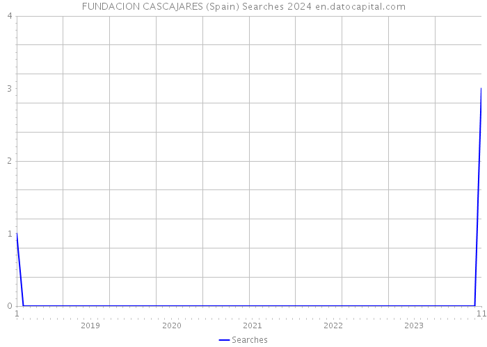 FUNDACION CASCAJARES (Spain) Searches 2024 