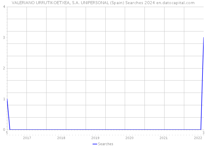 VALERIANO URRUTIKOETXEA, S.A. UNIPERSONAL (Spain) Searches 2024 