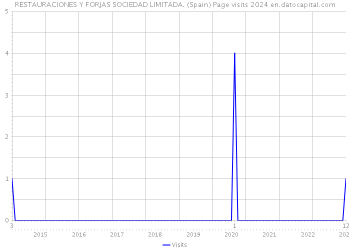 RESTAURACIONES Y FORJAS SOCIEDAD LIMITADA. (Spain) Page visits 2024 