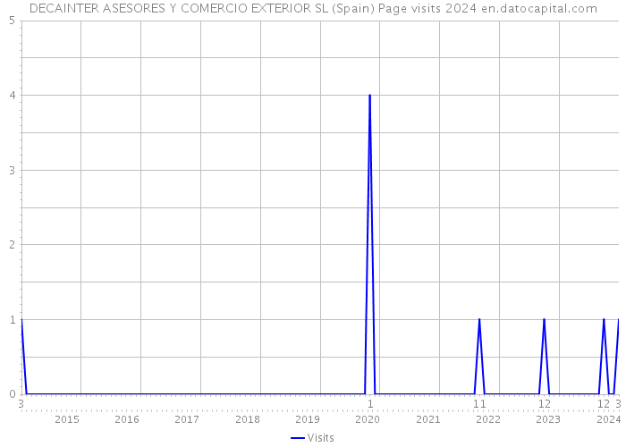 DECAINTER ASESORES Y COMERCIO EXTERIOR SL (Spain) Page visits 2024 