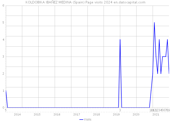 KOLDOBIKA IBAÑEZ MEDINA (Spain) Page visits 2024 