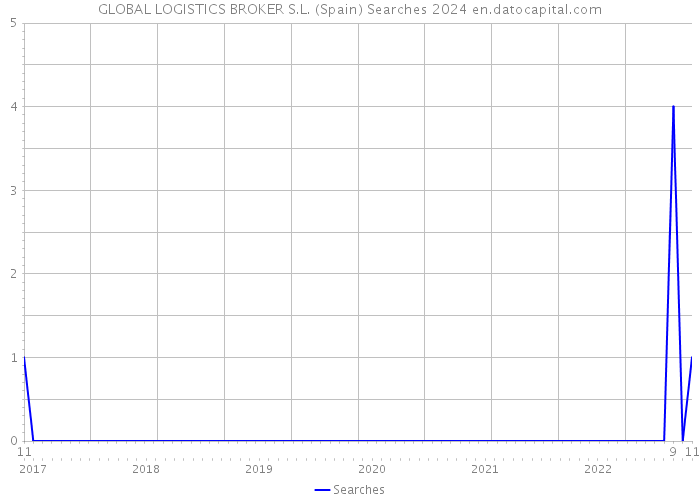 GLOBAL LOGISTICS BROKER S.L. (Spain) Searches 2024 