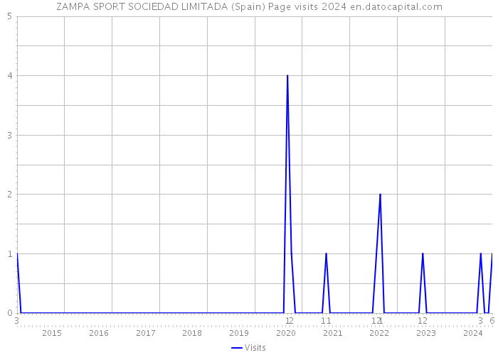 ZAMPA SPORT SOCIEDAD LIMITADA (Spain) Page visits 2024 
