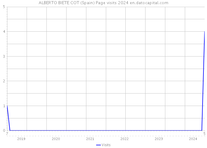 ALBERTO BIETE COT (Spain) Page visits 2024 