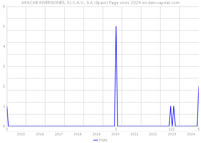 ARACAB INVERSIONES, S.I.C.A.V., S.A (Spain) Page visits 2024 