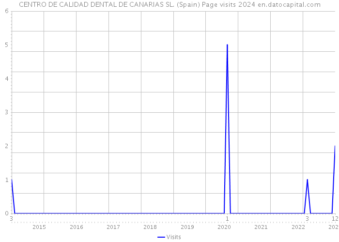 CENTRO DE CALIDAD DENTAL DE CANARIAS SL. (Spain) Page visits 2024 