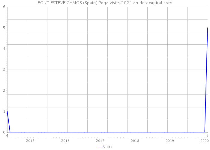 FONT ESTEVE CAMOS (Spain) Page visits 2024 