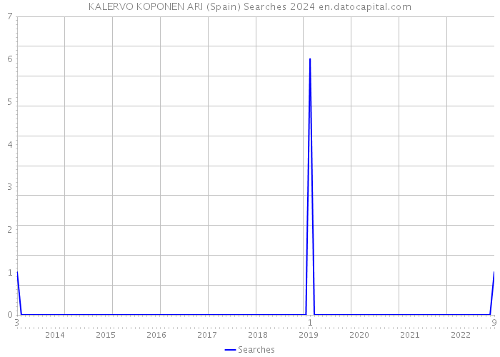 KALERVO KOPONEN ARI (Spain) Searches 2024 