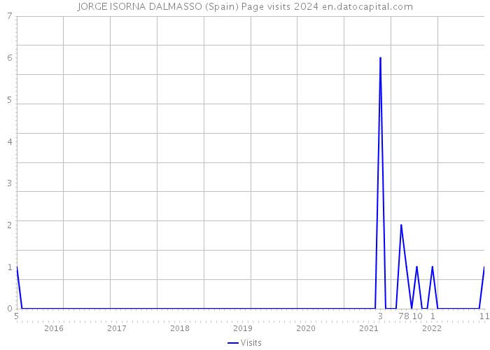 JORGE ISORNA DALMASSO (Spain) Page visits 2024 