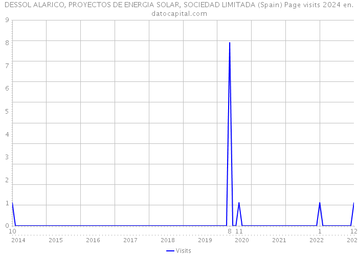DESSOL ALARICO, PROYECTOS DE ENERGIA SOLAR, SOCIEDAD LIMITADA (Spain) Page visits 2024 