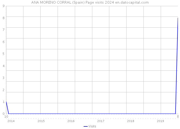 ANA MORENO CORRAL (Spain) Page visits 2024 