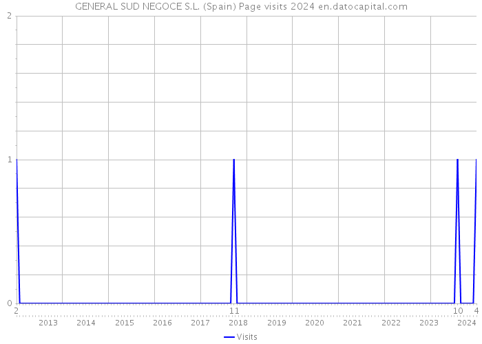 GENERAL SUD NEGOCE S.L. (Spain) Page visits 2024 