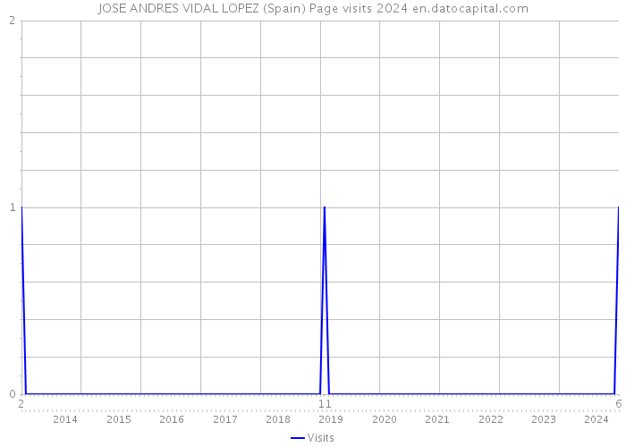 JOSE ANDRES VIDAL LOPEZ (Spain) Page visits 2024 