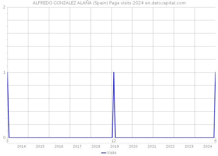 ALFREDO GONZALEZ ALAÑA (Spain) Page visits 2024 