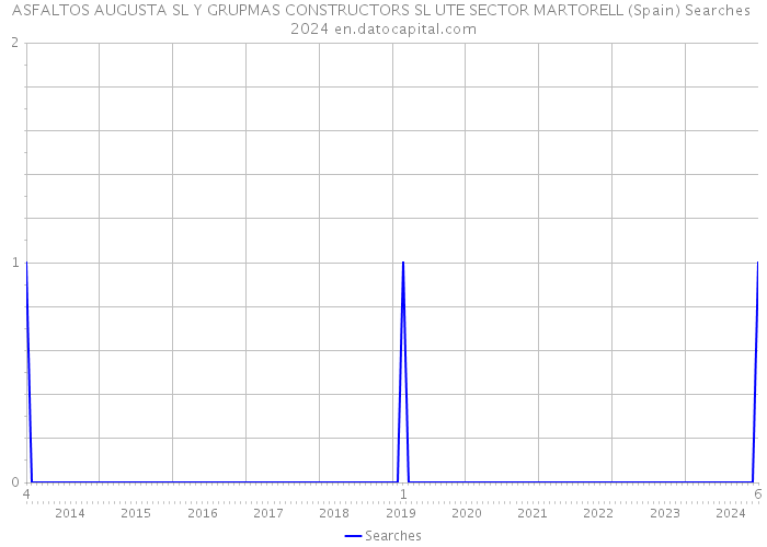 ASFALTOS AUGUSTA SL Y GRUPMAS CONSTRUCTORS SL UTE SECTOR MARTORELL (Spain) Searches 2024 