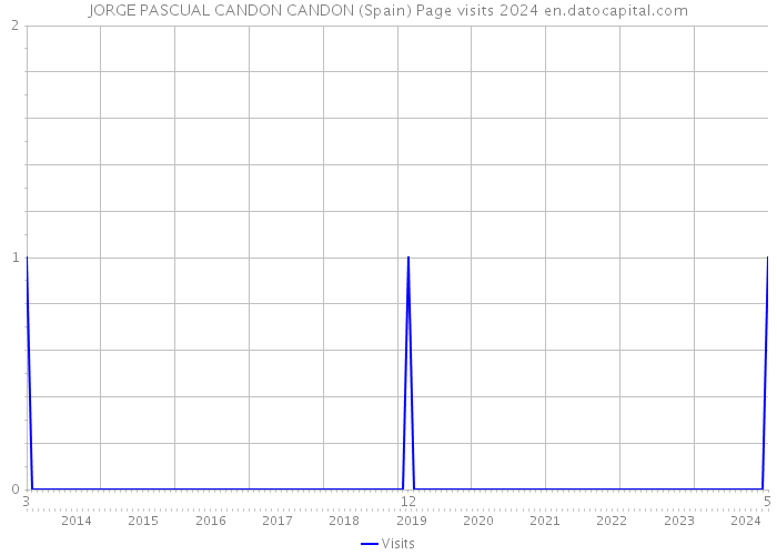 JORGE PASCUAL CANDON CANDON (Spain) Page visits 2024 