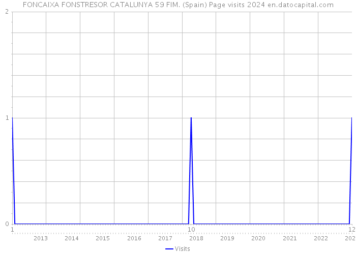 FONCAIXA FONSTRESOR CATALUNYA 59 FIM. (Spain) Page visits 2024 