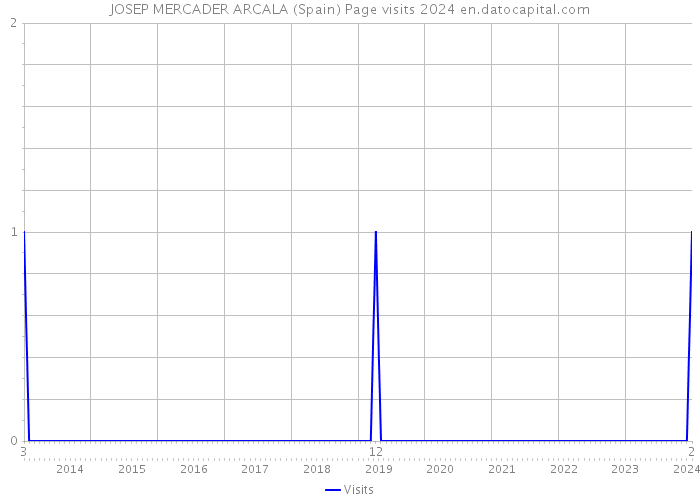 JOSEP MERCADER ARCALA (Spain) Page visits 2024 