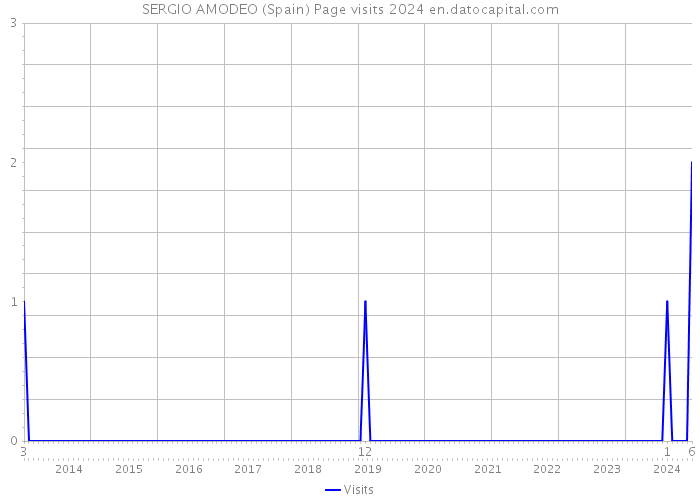 SERGIO AMODEO (Spain) Page visits 2024 