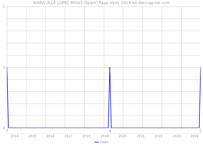 MARAVILLA LOPEZ MISAS (Spain) Page visits 2024 