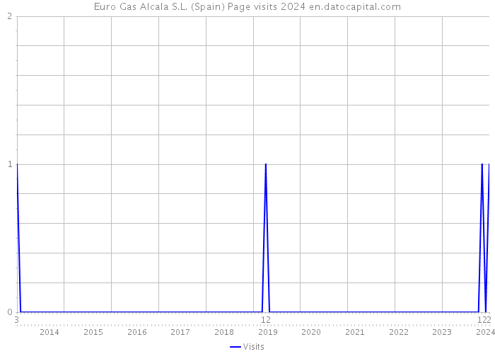 Euro Gas Alcala S.L. (Spain) Page visits 2024 