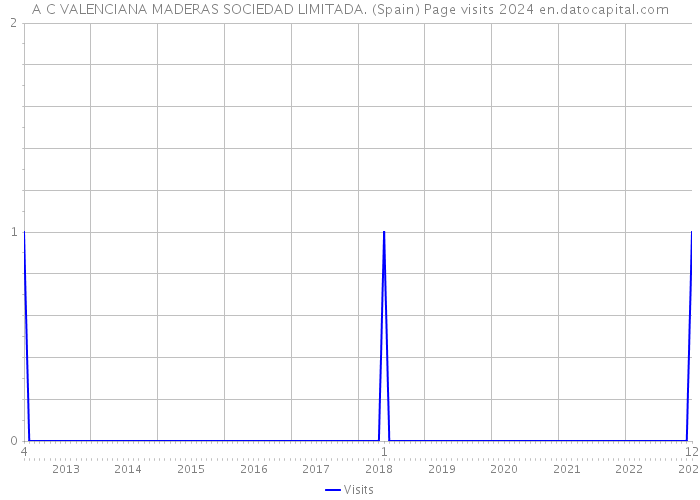 A C VALENCIANA MADERAS SOCIEDAD LIMITADA. (Spain) Page visits 2024 