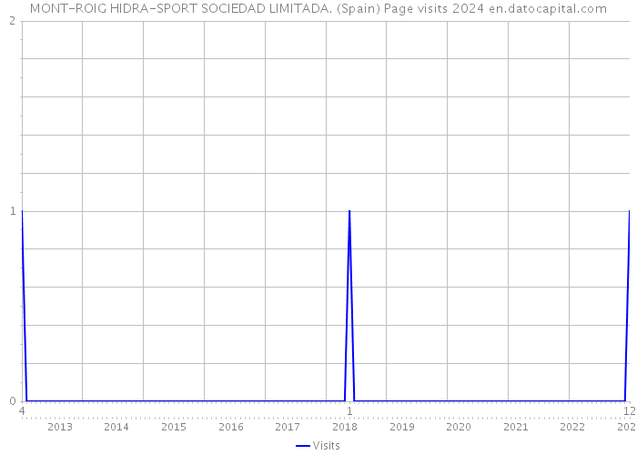 MONT-ROIG HIDRA-SPORT SOCIEDAD LIMITADA. (Spain) Page visits 2024 