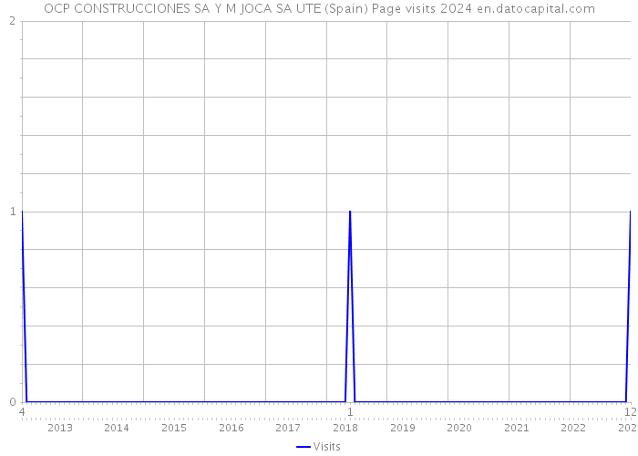 OCP CONSTRUCCIONES SA Y M JOCA SA UTE (Spain) Page visits 2024 