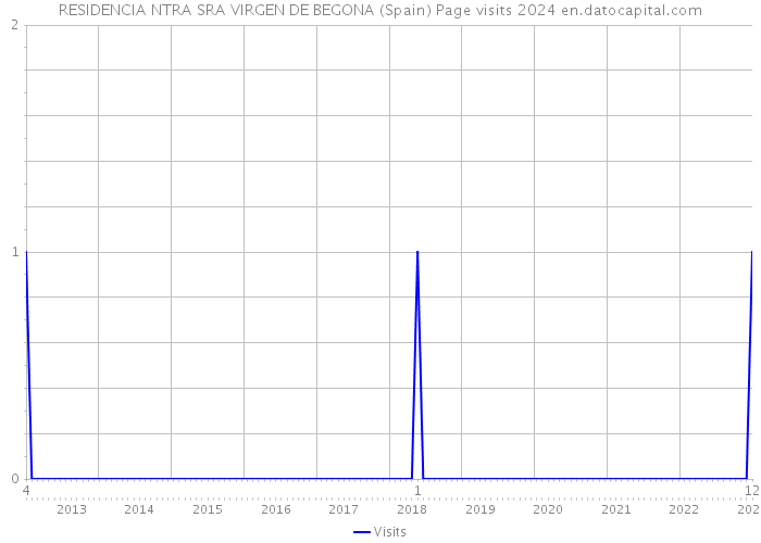 RESIDENCIA NTRA SRA VIRGEN DE BEGONA (Spain) Page visits 2024 