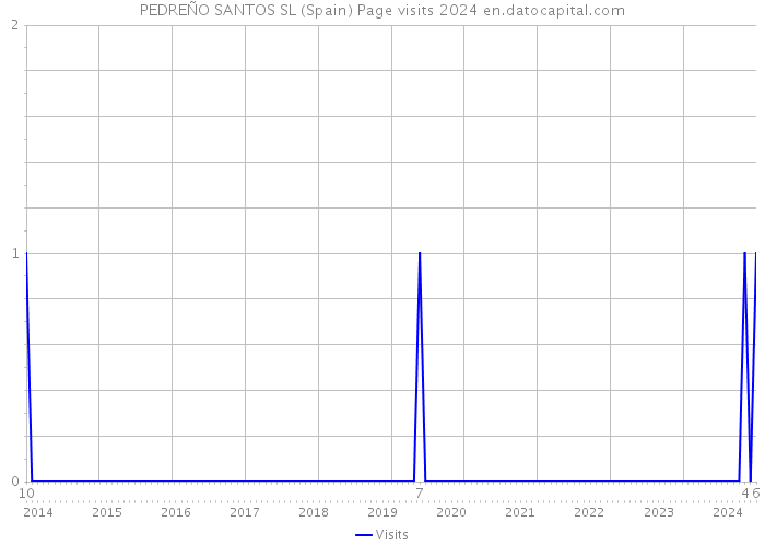 PEDREÑO SANTOS SL (Spain) Page visits 2024 