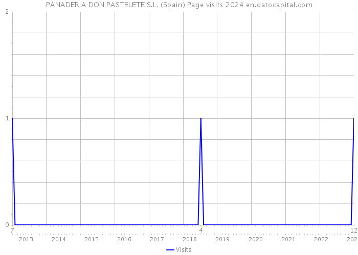 PANADERIA DON PASTELETE S.L. (Spain) Page visits 2024 