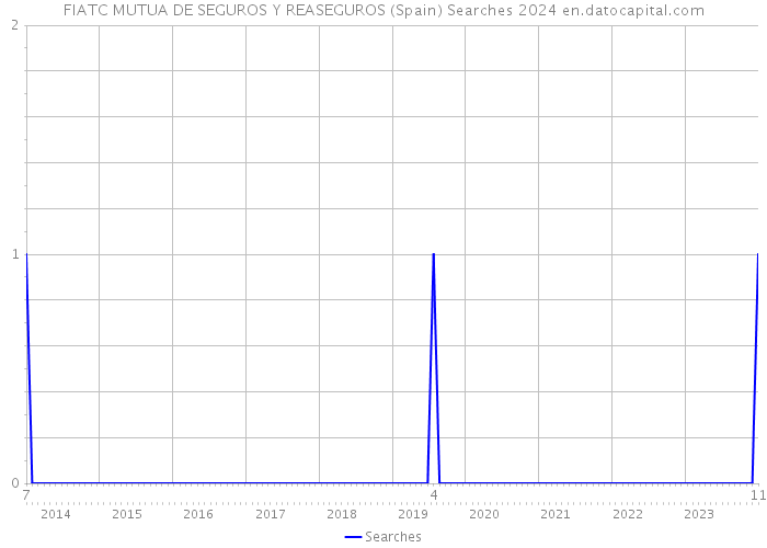 FIATC MUTUA DE SEGUROS Y REASEGUROS (Spain) Searches 2024 