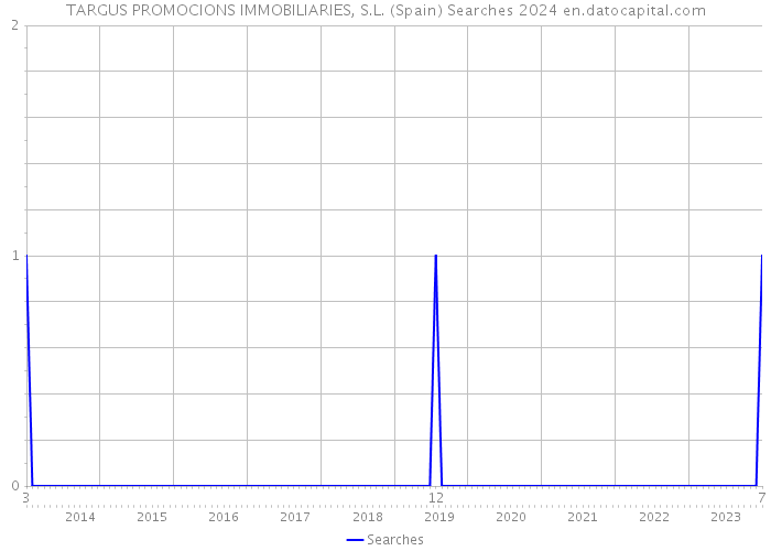 TARGUS PROMOCIONS IMMOBILIARIES, S.L. (Spain) Searches 2024 