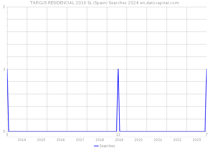 TARGUS RESIDENCIAL 2016 SL (Spain) Searches 2024 