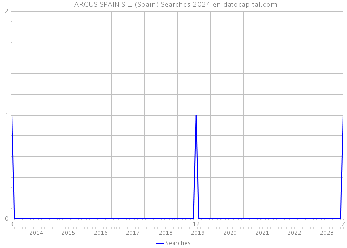 TARGUS SPAIN S.L. (Spain) Searches 2024 