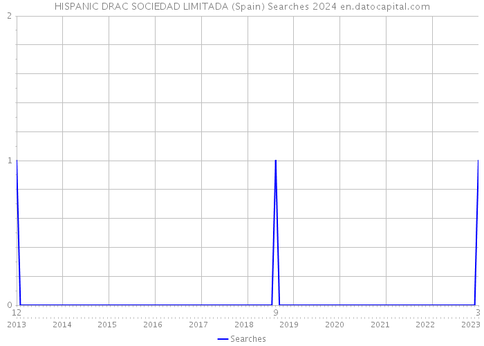 HISPANIC DRAC SOCIEDAD LIMITADA (Spain) Searches 2024 
