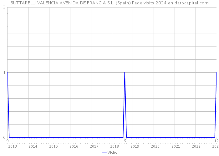 BUTTARELLI VALENCIA AVENIDA DE FRANCIA S.L. (Spain) Page visits 2024 