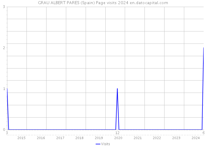 GRAU ALBERT PARES (Spain) Page visits 2024 