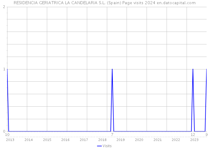 RESIDENCIA GERIATRICA LA CANDELARIA S.L. (Spain) Page visits 2024 