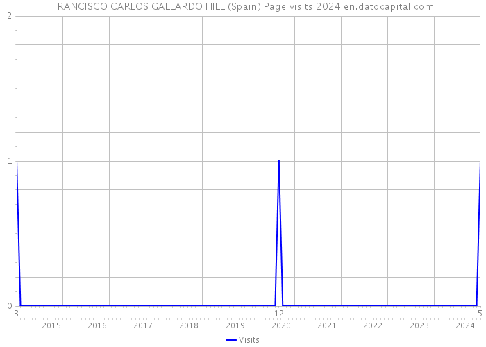 FRANCISCO CARLOS GALLARDO HILL (Spain) Page visits 2024 